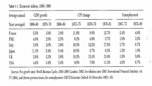 Tabella indici economici 1960-1980