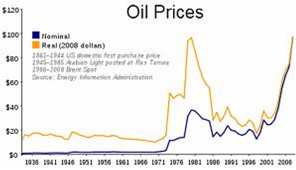 Prezzo petrolio 1936-2006