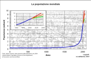 crescita popolazione mondiale