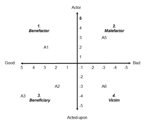 Figura 2 Una versione ‘analoga’ modificata della tipologia di Todorov, che rappresenta graficamente diversi aspetti del ruolo dello stesso agente in un ipotetico evento © Arthur Chapman